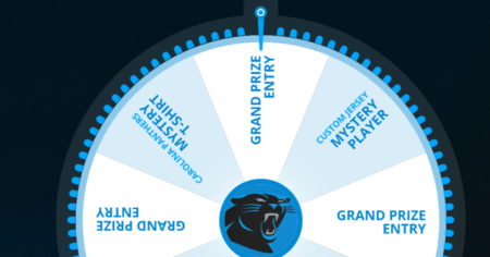Carolina Panthers Mystery Spin to Win Prize Wheel Instant Win Sweepstakes